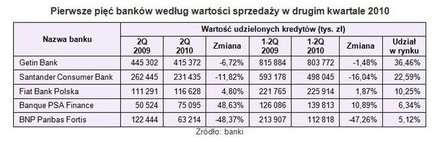 Kredyty samochodowe II kw. 2010