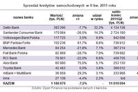 Kredyty samochodowe II kw. 2011