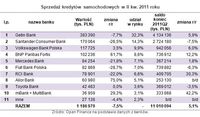 Sprzedaż kredytów samochodowych w II kw. 2011 roku