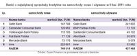 Banki o największej sprzedaży kredytów na samochody nowe i używane w II kw. 2011 roku