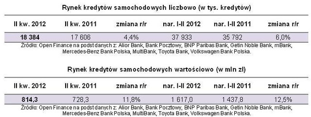 Kredyty samochodowe II kw. 2012