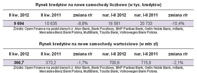 Kredyty samochodowe II kw. 2012