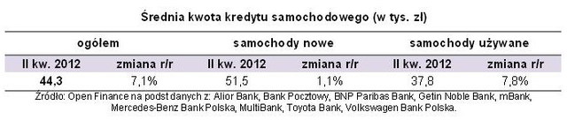 Kredyty samochodowe II kw. 2012