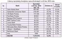 Liderzy sprzedaży kredytów samochodowych w III kw. 2010 roku