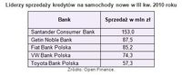 Liderzy sprzedaży kredytów na samochody nowe w III kw. 2010 roku