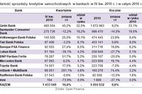 Kredyty samochodowe IV kw. 2010