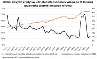 Udział nowych kredytów udzielonych osobom w wieku do 35 lat oraz przeciętna wartość nowego kredytu