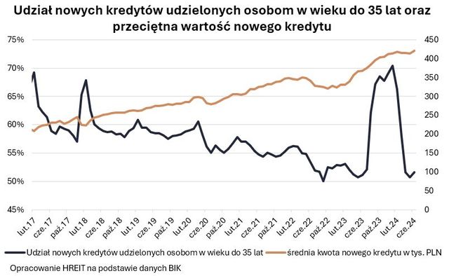 Młodzi czekają na kredyt #naStart