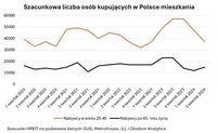 Szacunkowa liczba osób kupujących w Polsce mieszkania