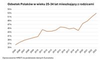 Odsetek Polaków w wieku 25-34 lat mieszkający z rodzicami