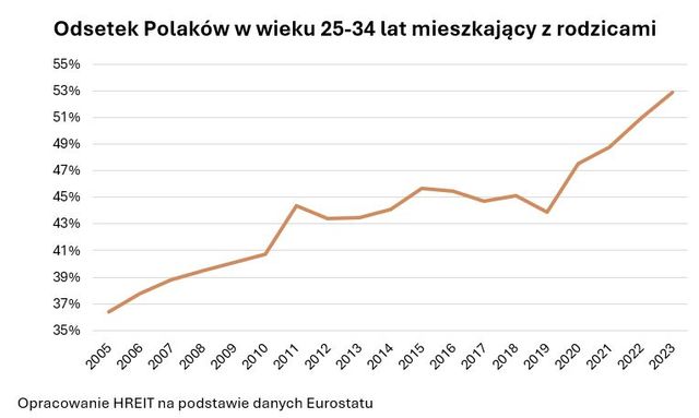 Młodzi czekają na kredyt #naStart