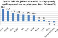 Kredyt na zakup akcji PGE opłacalny?