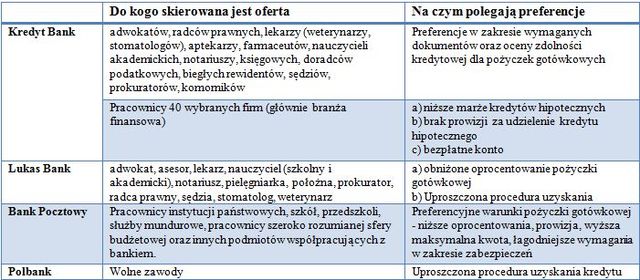 Dla kogo kredyt preferencyjny?