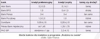 Marże banków dla kredytów w programie „Rodzina na swoim”