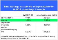 Rata leasingu na auto dla różnych poziomów WIBOR
