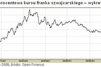 Kredyt w CHF i taki sam fundusz? Kredyt w CHF i taki sam fundusz?