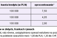 Kredyty w jenach są ryzykowne Kredyty w jenach są ryzykowne