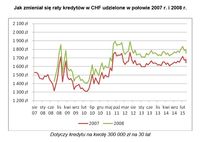 Jak zmieniały się raty kredytów w CHF udzielone w połowie 2007 r. i 2008 r.