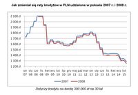 Jak zmieniały się raty kredytów w PLN udzielone w połowie 2007 r. i 2008 r.