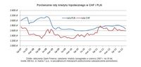 Porównanie raty kredytu hipotecznego w CHF i PLN