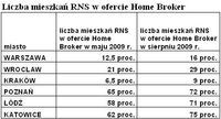 Liczba mieszkań RNS w ofercie Home Broker