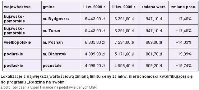 Program Rodzina na swoim: oferty banków