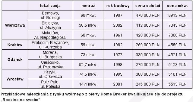 Program Rodzina na swoim przystępniejszy