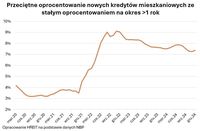 Przeciętne oprocentowanie nowych kredytów mieszkaniowych ze stałym oprocentowaniem 