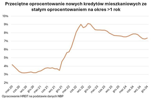 Raty kredytów ze stałym oprocentowaniem wzrosną skokowo