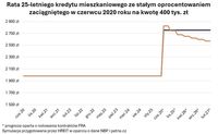 Rata 25-letniego kredytu mieszkaniowego ze stałym oprocentowaniem zaciągniętego w VI 2020 na kwotę 4