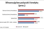 Apetyt Polaków na kredyty bankowe spada