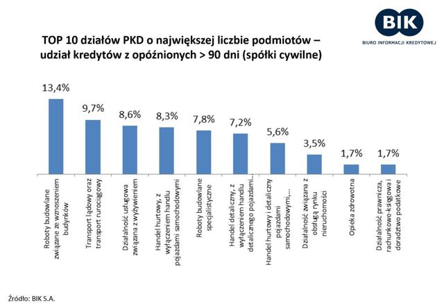 BIK sprawdza, jak spółki cywilne płacą swoje kredyty