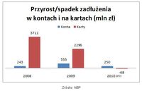 Przyrost/spadek zadłużenia w kontach i na kartach (mln zł)
