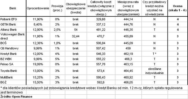 Kredyty gotówkowe: gdzie najtaniej?