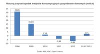 Roczny przyrost/spadek kredytów konsumpcyjnych gospodarstw domowych (mld zł)