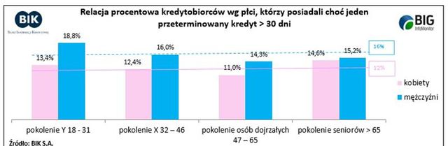 Polskie kobiety rozsądniejsze w finansach