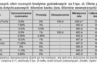 Ranking kredytów gotówkowych II 2011