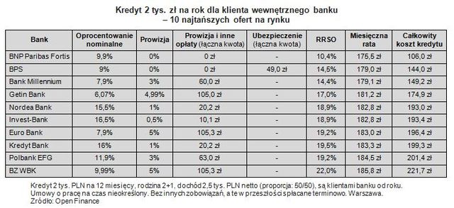 Ranking kredytów gotówkowych XI 2010