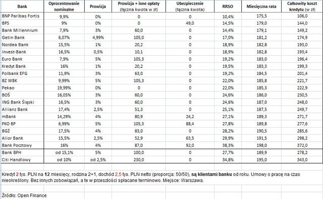 Ranking kredytów gotówkowych XI 2010