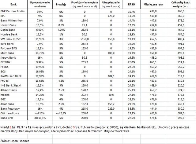 Ranking kredytów gotówkowych XI 2010