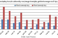Ranking kredytów gotówkowych XI 2011