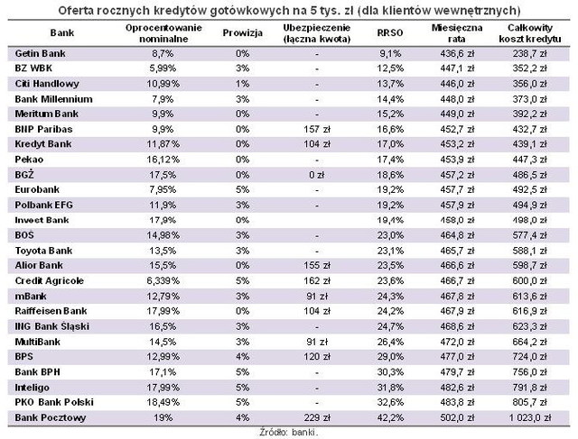 Ranking kredytów gotówkowych XI 2011