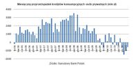 Miesięczny przyrost/spadek kredytów konsumpcyjnych osób prywatnych (mln zł)