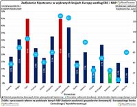 Zadłużenie hipoteczne w wybranych krajach Europy