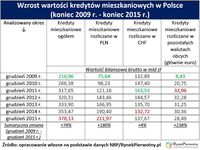 Wzrost wartości kredytów mieszkaniowych w Polsce  (koniec 2009 r. - koniec 2015 r.)
