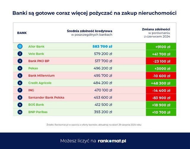 Banki zwiększają zdolność kredytową