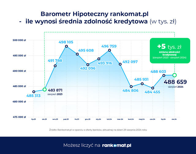 Banki zwiększają zdolność kredytową