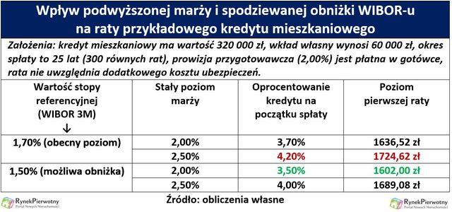 Czy kredytowy Budapeszt w Warszawie to realny scenariusz?