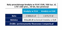 Raty przeciętnego kredytu w PLN i EUR, 300 tys. zł, LTV=100 proc., 30 lat, bez promocji