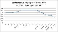 Lombardowa stopa procentowa NBP za 2012 r. i początek 2013 r.